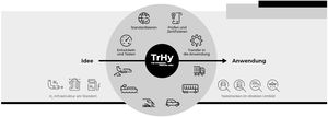 Flowchart TrHy Entwicklungsunterstützung von der Idee bis zur Anwendung